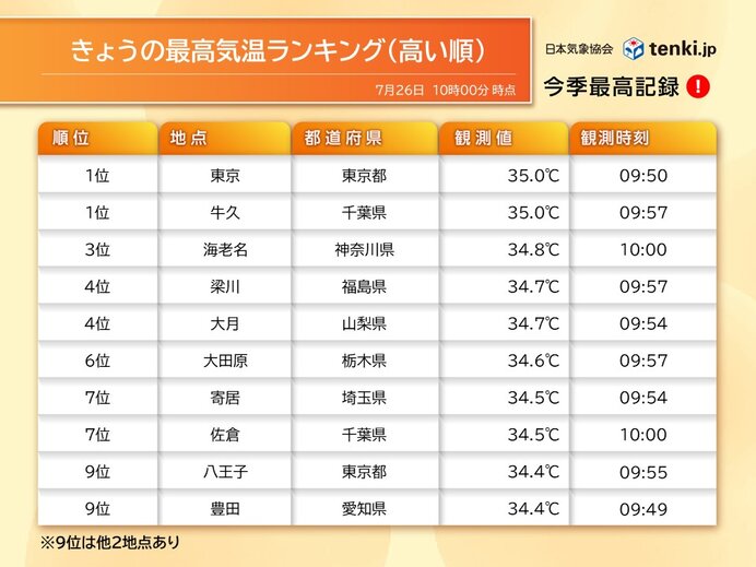 まだ午前10時なのに超暑い　東京都心は早くも35℃に　7月の猛暑日最多を更新