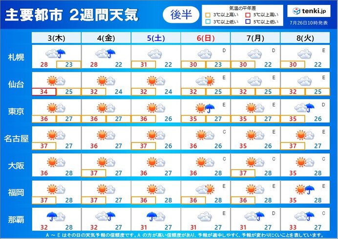 8月3日(木)～8日(火)　広く猛暑日予想が続く