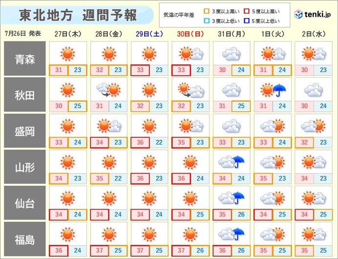 来週にかけても危険な暑さが続く