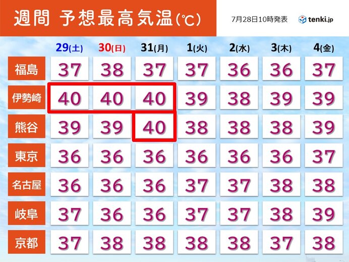 1週目(29日～8月4日)　災害級の暑さ続く