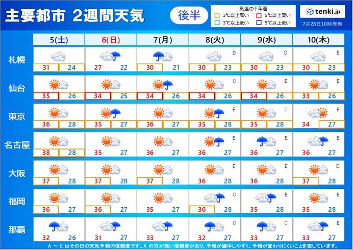 2週目(8月5日～10日)　猛烈な暑さが続く