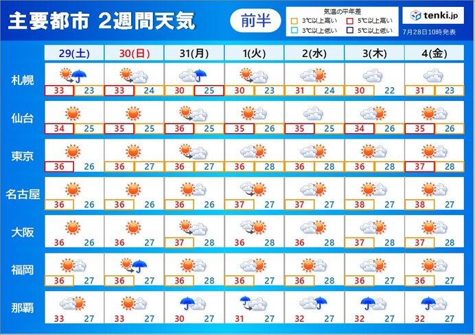 2週間天気 災害級の暑さヒートアップ 40℃以上も 台風6号は沖縄に直撃の恐れ(気象予報士 吉田 友海 2023年07月28日) - tenki.jp