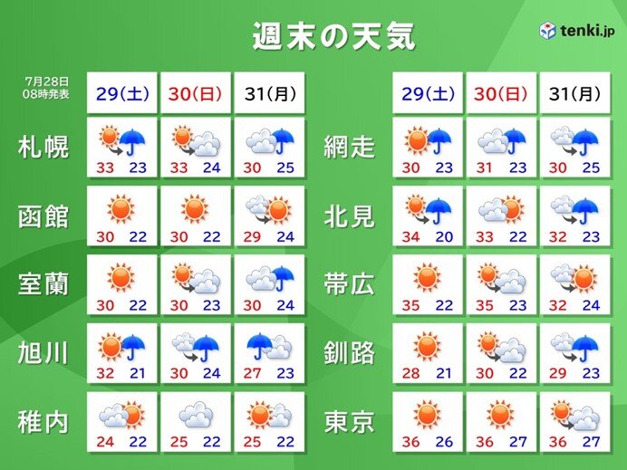 北海道　今週末も厳しい暑さに警戒を