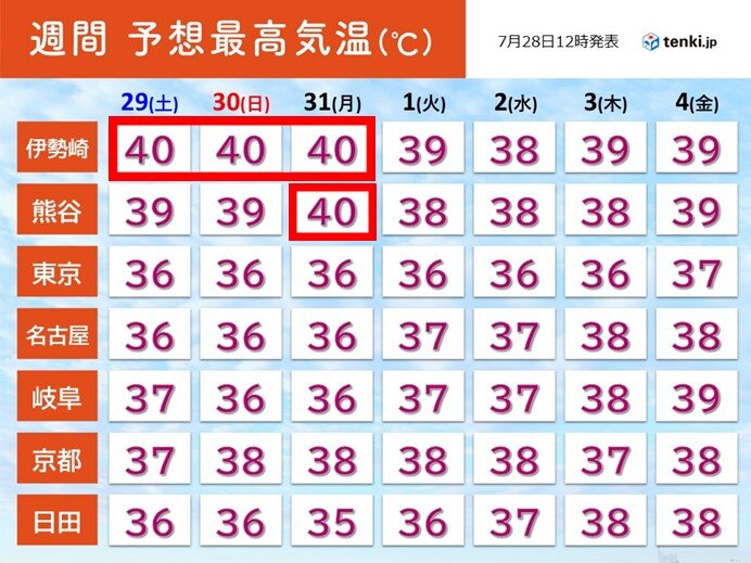 群馬県伊勢崎市は3日連続で40℃予想　命に関わる危険な暑さが続く