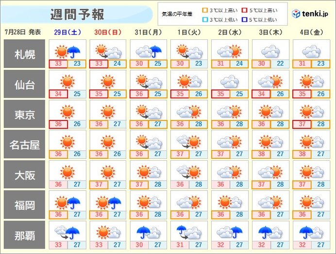 全国週間 体温超えの危険な暑さ続く 40℃以上も 週明けは台風6号が沖縄に直撃か(気象予報士 柴本 愛沙 2023年07月28日) - tenki.jp