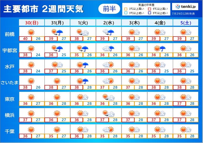 関東2週間天気　前橋40℃予想　盆入りにかけ危険な暑さ　東京は猛暑日過去最長か