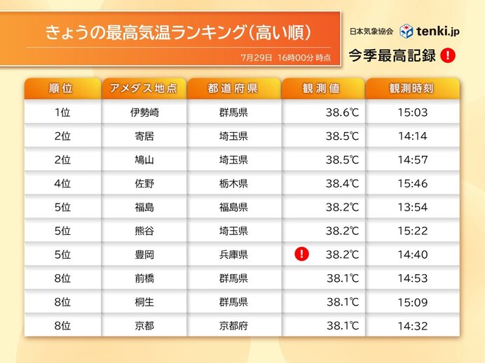 4日連続で猛暑日200地点超え　北日本も暑かった
