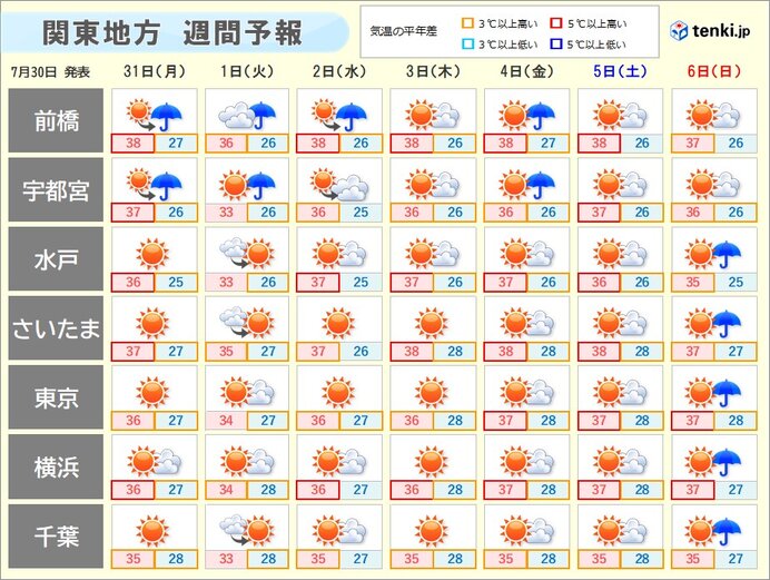 猛暑収まる気配なし