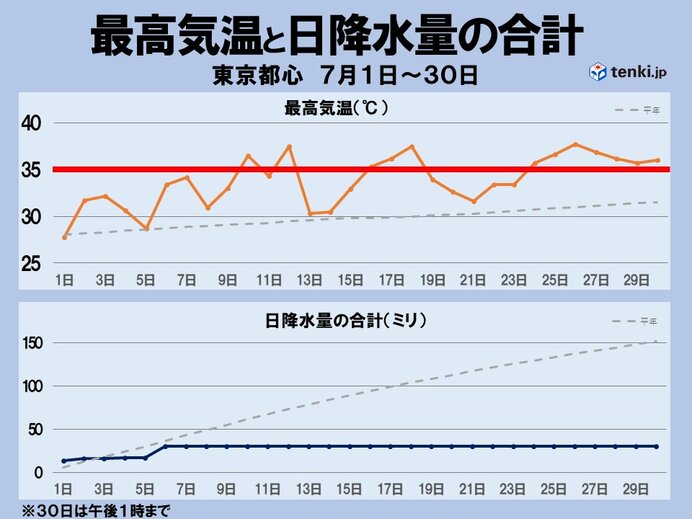 今月ほとんど降水なし