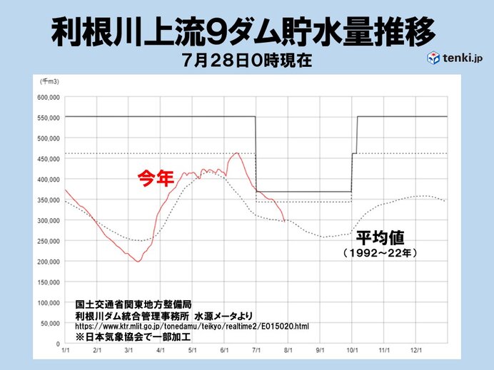 貯水量は9割前後