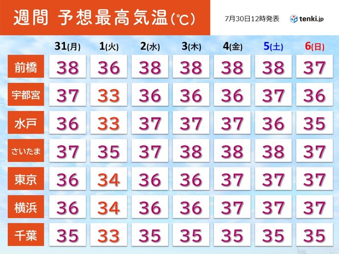 関東週間　まだまだ続く危険な暑さ　内陸40℃迫る　7月少雨の関東　ダムの状況は