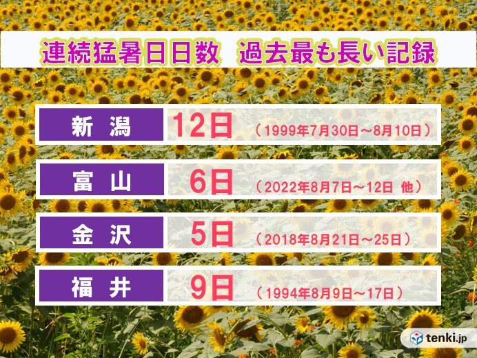 北陸主要都市の連続猛暑日記録　富山・金沢・福井は更新の可能性あり