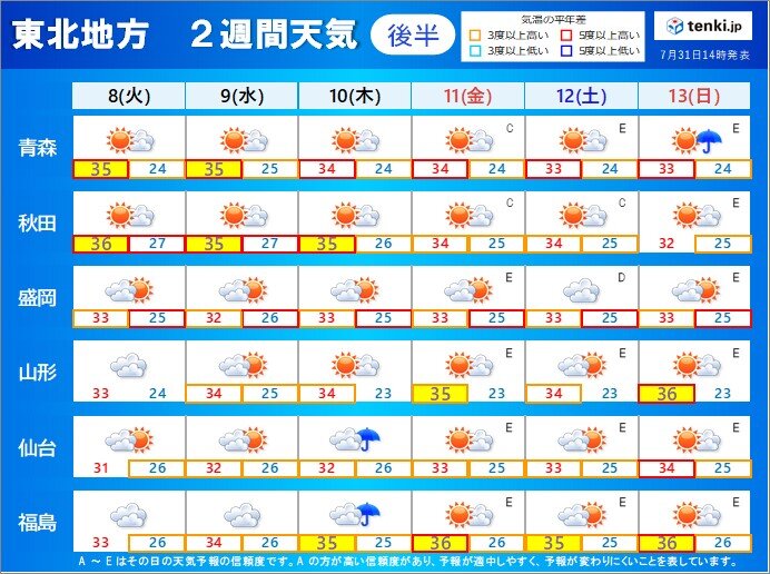お盆にかけても猛暑続く