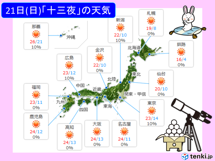 日曜は「十三夜」　観察日和も寒暖差に注意