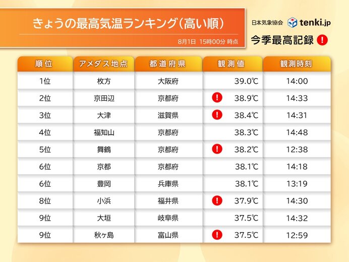 Extreme Heat Wave in Japan: Tokyo Free from Heat Wave for the First Time in 9 Days