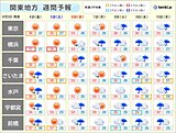 関東　強烈な日差しと猛烈な暑さは今週末まで　来週は曇りや雨　台風6号の影響は