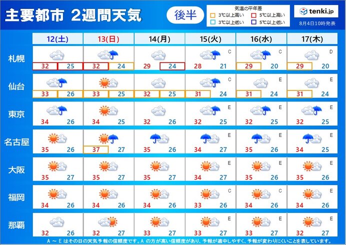 お盆休み期間の天気は?