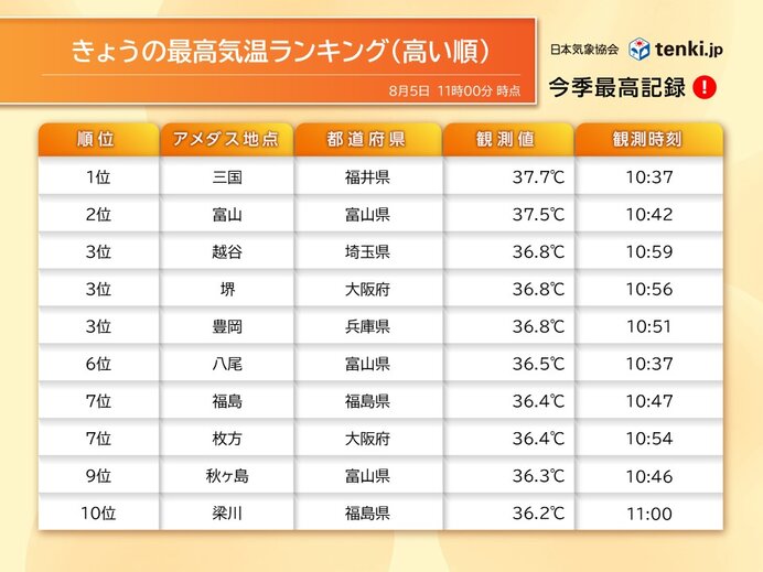 午前中から各地で暑さの記録続々と更新
