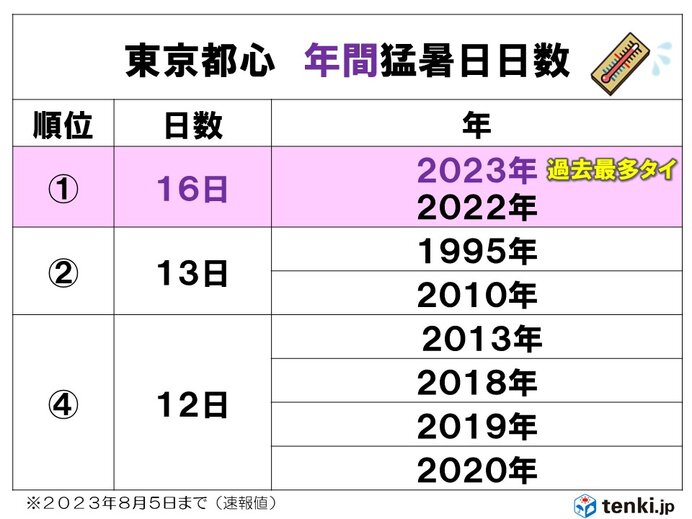 東京都心　猛暑日16日と過去最多タイ