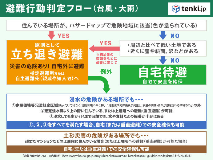 台風の大雨　洪水から命を守るためには　どこへ避難?