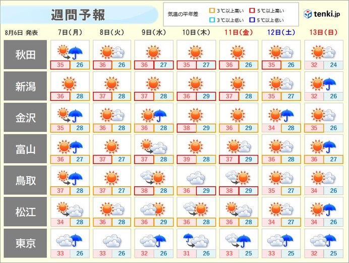 日本海側を中心に危険な暑さが続く