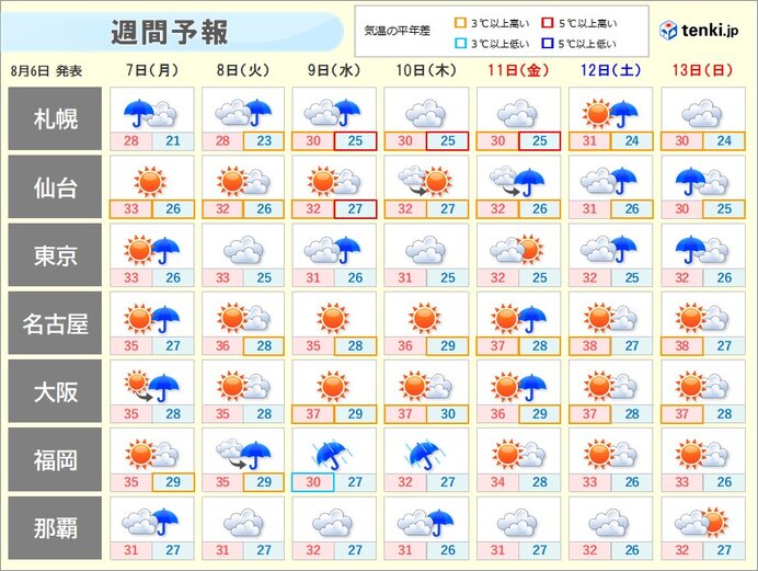 台風6号北上　九州など過去最大の大雨警戒　北陸など猛暑　三連休は別の熱帯低気圧も