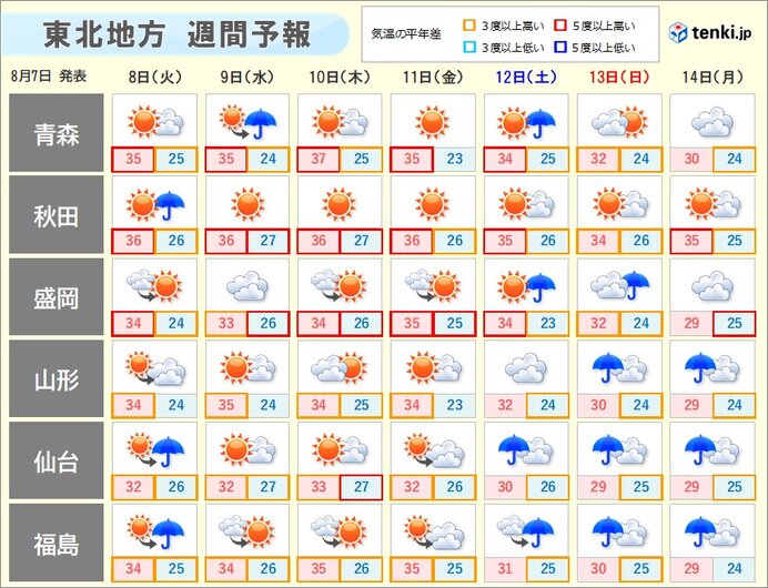 青森や秋田を中心に猛烈な暑さ　12日(土)以降は台風の動向に注意