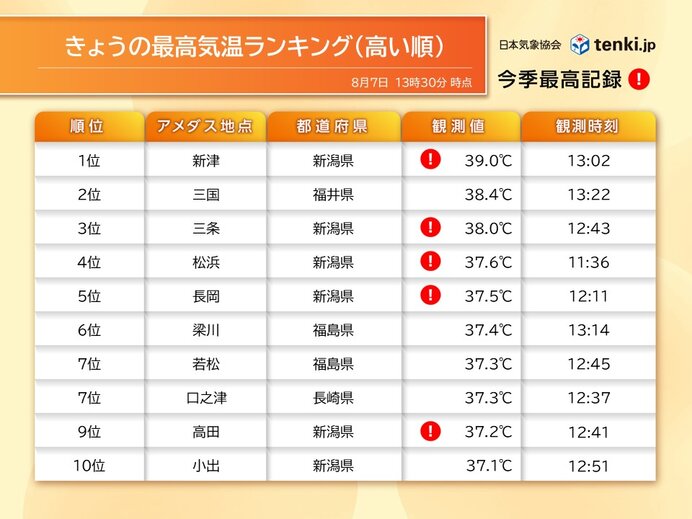 日本海側　フェーン現象で危険な暑さ　太平洋側も湿度高く熱中症リスク大