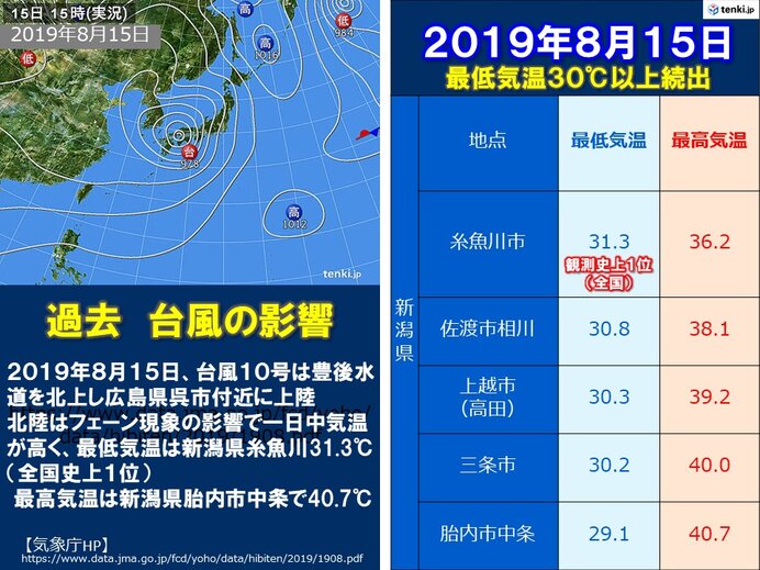 最低気温の日本記録　31.3℃