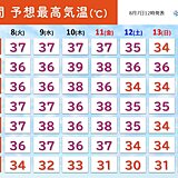 北陸など日本海側で40℃に迫る危険な暑さ　台風の影響で夜も30℃以上の超熱帯夜に