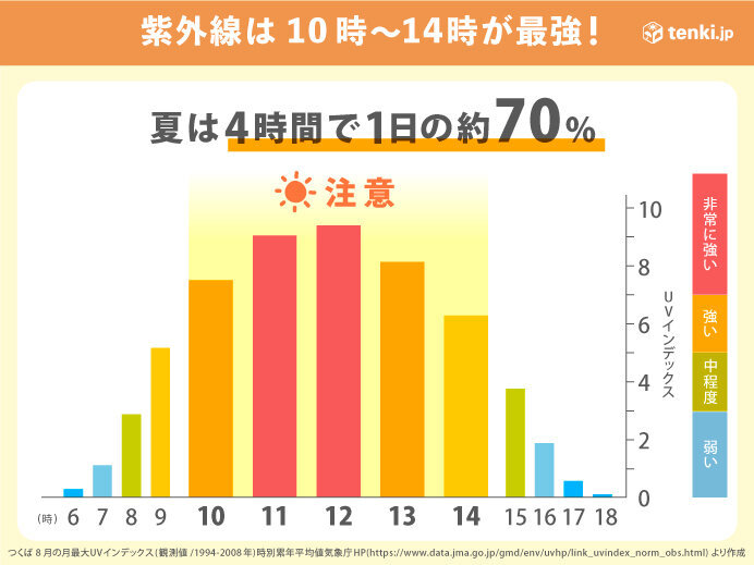 紫外線は昼前後に多くなる