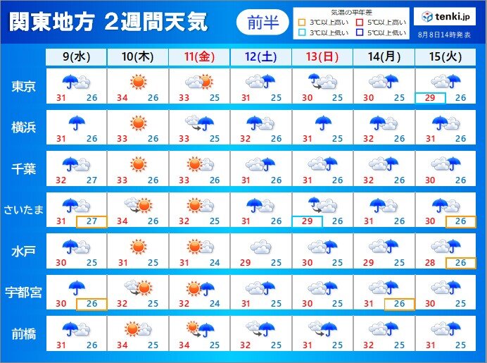 関東の2週間天気 お盆休みは広く雨 台風7号の影響も 蒸し暑さが続く(気象予報士 戸田 よしか 2023年08月08日) - tenki.jp