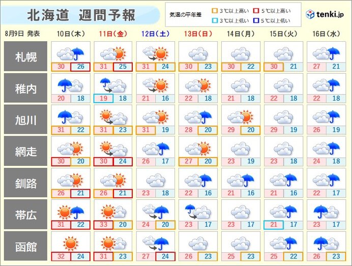 北海道の週間天気　お盆にかけて雨で蒸し暑くなる日も　台風の北海道への影響は