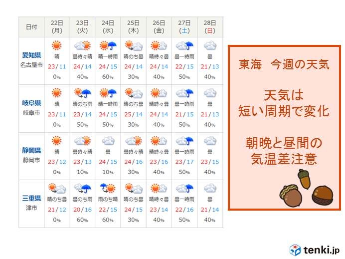 東海 今週の天気 気温は 日直予報士 18年10月22日 日本気象協会 Tenki Jp