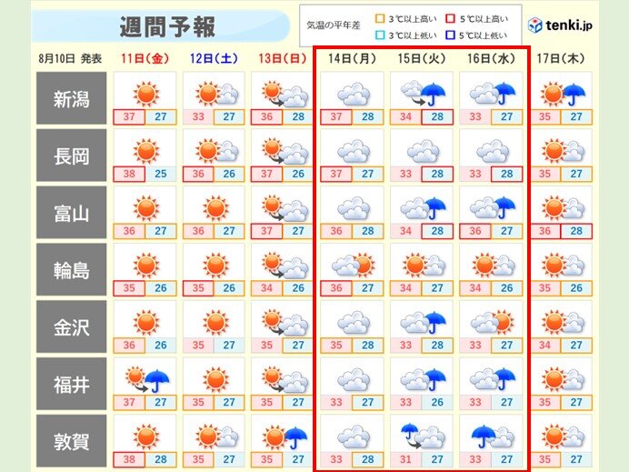 北陸　台風6号の影響で「超熱帯夜」や「酷暑日」に　台風7号はお盆にかなり接近か_画像