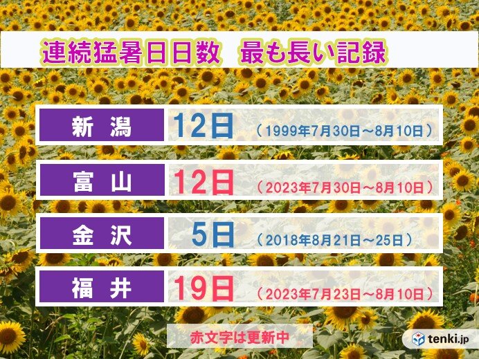 続く猛烈な暑さ　熱中症に警戒　夜間も冷房の使用を　農作物の管理にも十分に注意