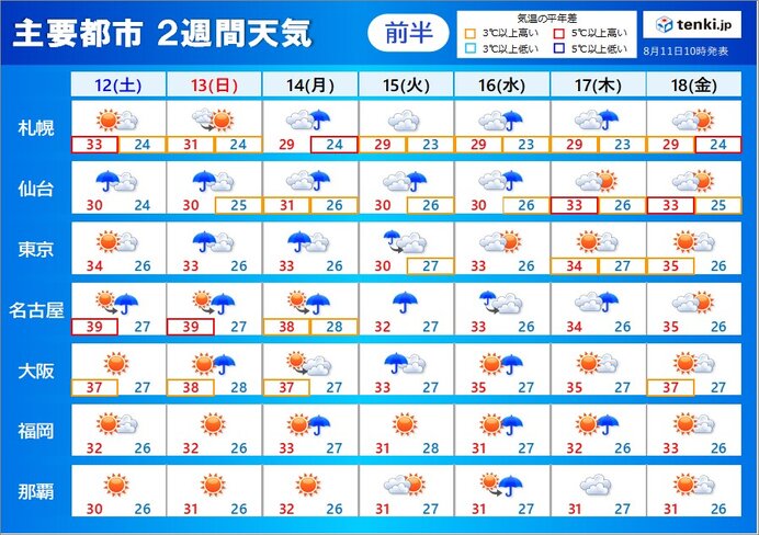 台風7号は週明けに本州を直撃　Uターンに影響か　40℃に迫る暑さも　2週間天気