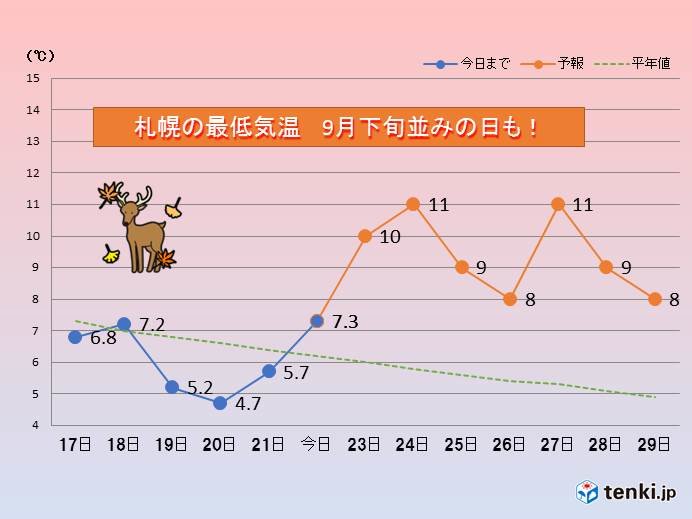 北海道　朝の寒さは一段落