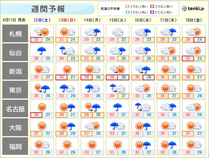 「山の日」体温超える暑さも　都心は今年18回目の猛暑日　お盆も40℃に迫る所も