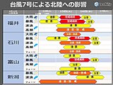 台風7号　15日午後には北陸西部を直撃か　台風の特徴と北陸地方への影響は?