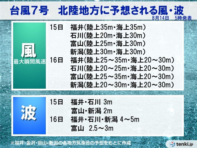 15日と16日に予想される風と波