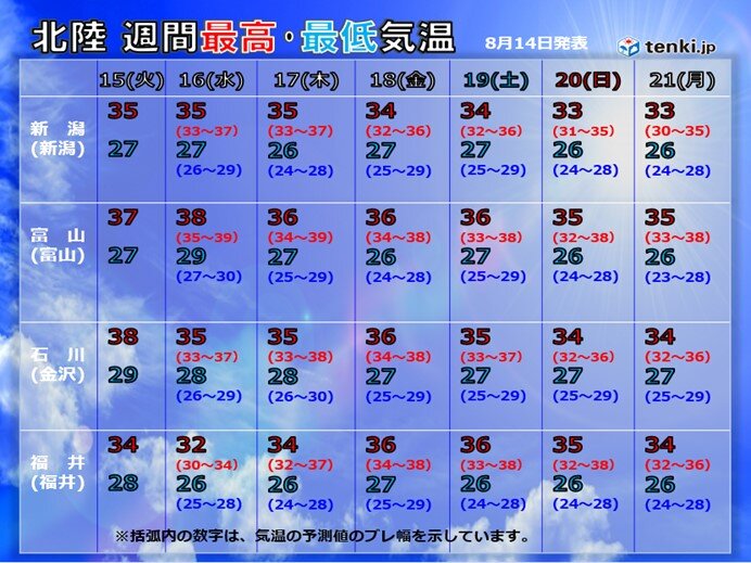週間気温予報　台風によるフェーンも　熱帯夜や猛暑日はまだ続く