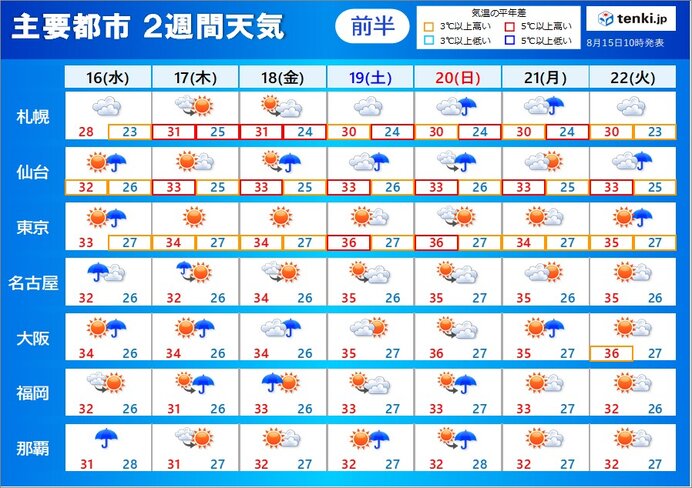 2週間天気　台風通過後も再び猛烈な暑さ　残暑厳しい　夜間の熱中症にも注意