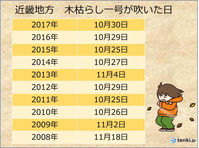 「霜降」と“木枯らし一号"