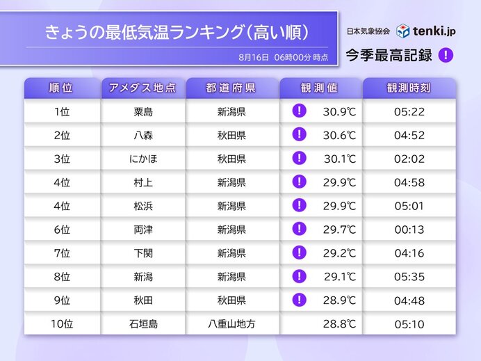 秋田県と新潟県で最低気温が30℃を下回らず超熱帯夜　日中も猛暑日予想