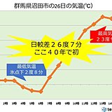 朝と昼の差26度7分　冬日のち初夏