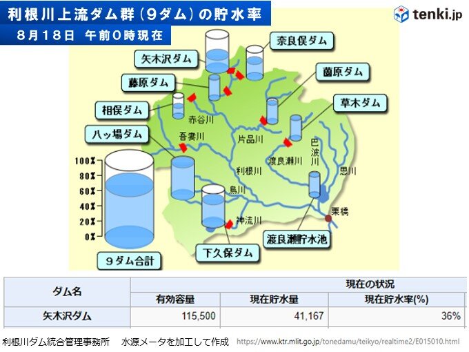 関東のダムの貯水量　平年より少なく