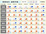 関東週間　いつまで続くこの暑さ…高温に関する気象情報も　猛暑と少雨でダムの状況は