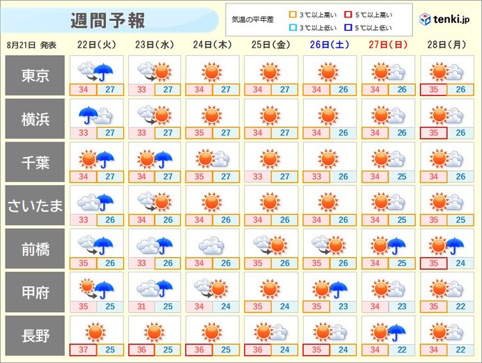 8月末にかけて平年を上回る厳しい暑さ