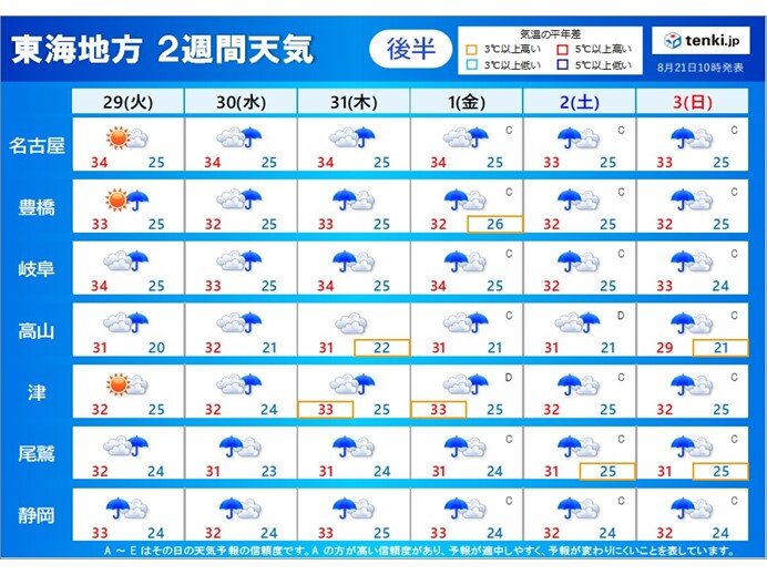 2週間天気後半:29日(火)～9月3日(日)